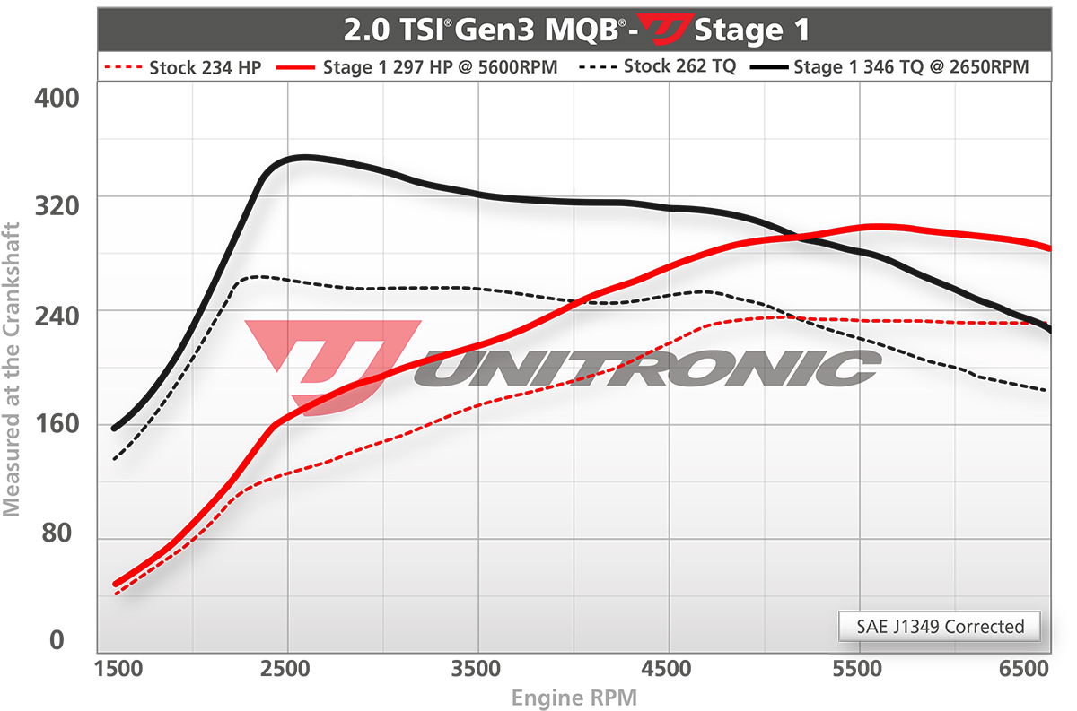 Stage 1 for 2021 GTI and GLI