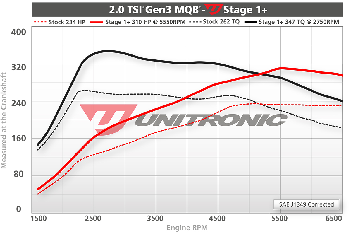 Dynograph Stage 1+plus for 2021 DKFA 2.0 mqb